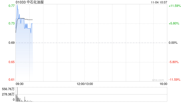 中石化油服盘中涨超7% 全资子公司中标45.86亿元天然气管道施工项目