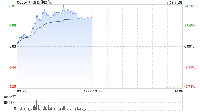 中软国际急升逾6%  机构指公司有望充分受益于纯血鸿蒙发展