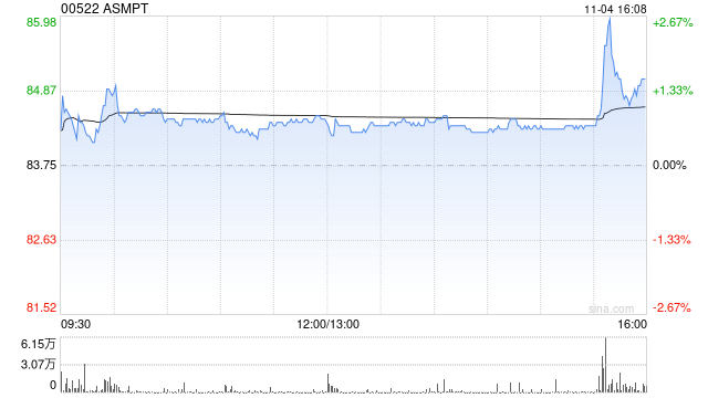 高盛：予ASMPT“买入”评级 目标价下调至108港元