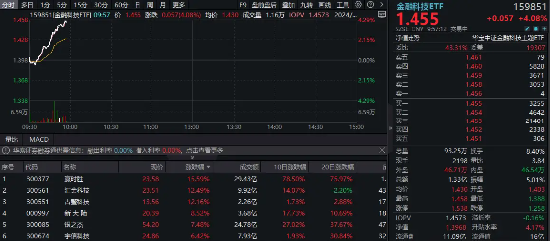 大幅领跑！金融科技再度爆发，赢时胜冲击涨停，金融科技ETF（159851）续涨4%，成交额快速突破1亿元