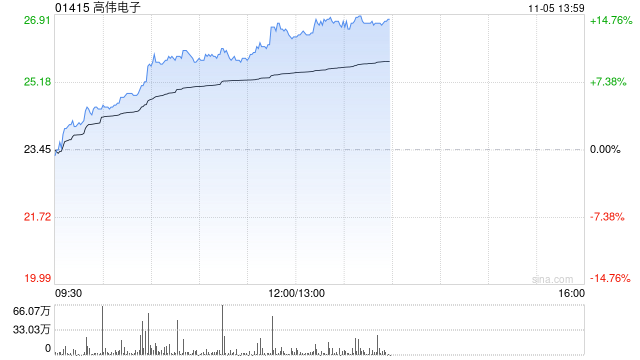 苹果概念股早盘走强 高伟电子涨逾10%舜宇光学科技涨逾6%