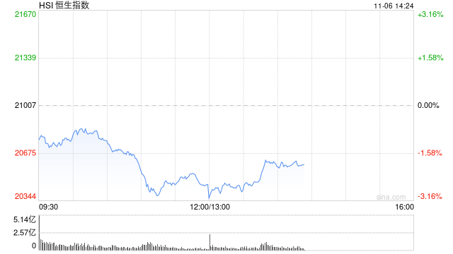 午评：港股恒指跌2.6% 恒生科指跌3.02%机器人、稀土概念股逆势活跃