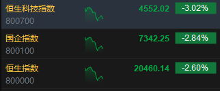 午评：港股恒指跌2.6% 恒生科指跌3.02%机器人、稀土概念股逆势活跃