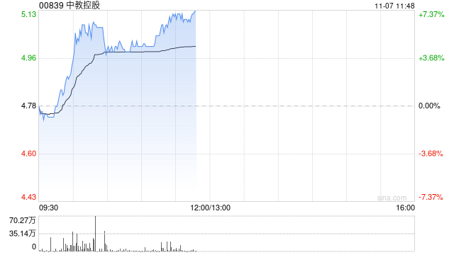 教育股早盘集体走高 中教控股涨逾5%新东方-S涨逾4%