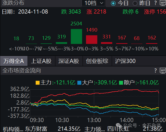 期指空单从中信慢慢转移？中信期货空单8.55万手，已经较10月24日左右的空单大幅减少