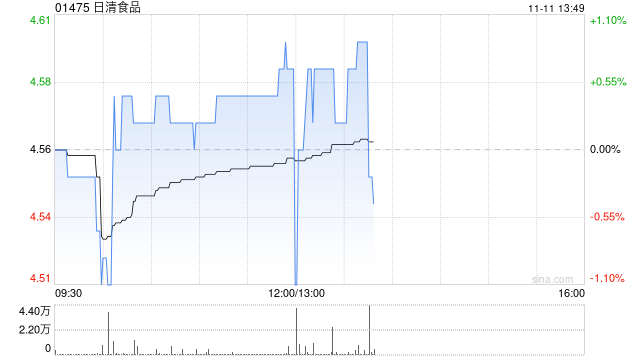 日清食品公布前9个月业绩 拥有人应占溢利约2.51亿港元同比减少7.08%