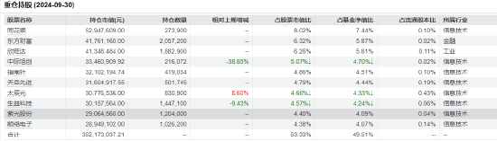 “渣男”周德生管理产品业绩悬殊？国融融盛龙头严选年内回报63% 国融融君A年内亏-3.74%