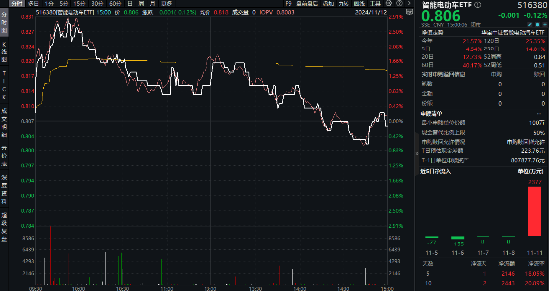 科技自主可控持续催化！固态电池技术突破+车市成绩亮眼，智能电动车ETF（516380）最高上探2.85%