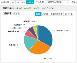 科技自主可控持续催化！固态电池技术突破+车市成绩亮眼，智能电动车ETF（516380）最高上探2.85%