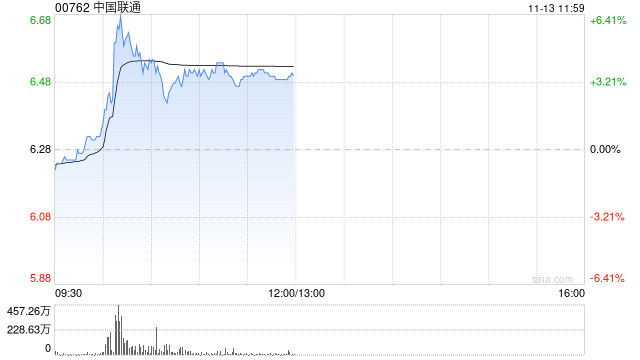 中国联通盘中急升逾6% 近日发布“同舟”企业数字化使能平台创新成果