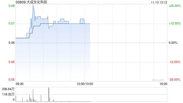 大成生化科技午前涨超12% 根据购回授权开始股份购回计划