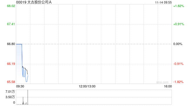 太古股份公司A11月13日斥资1109.24万港元回购16.7万股