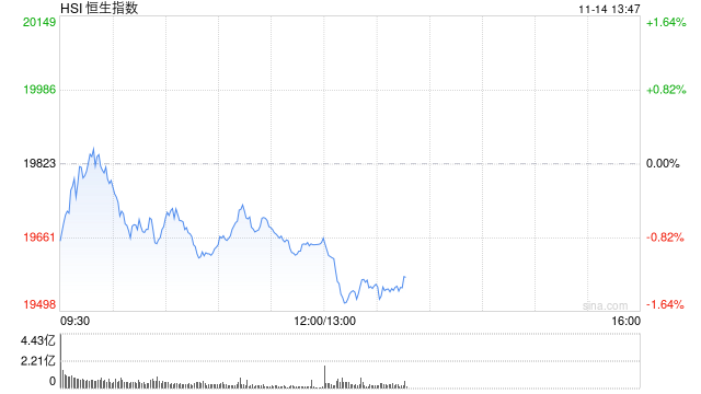 午评：港股恒指跌0.88% 恒生科指跌1.43%数字货币概念股逆势走高