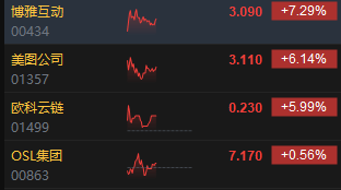 午评：港股恒指跌0.88% 恒生科指跌1.43%数字货币概念股逆势走高