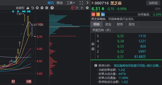 超4800家下跌！“10连板”热门股，却套住了知名游资和几万散户，怎么做到的？