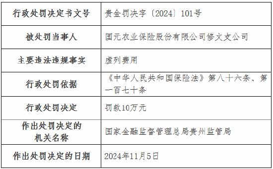 虚列费用！国元农险贵州分公司及6家支公司被罚