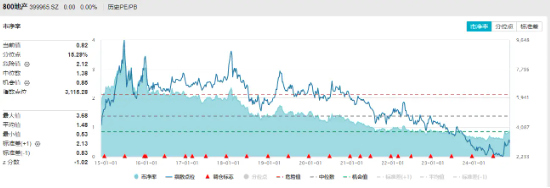 上海二手房成交量再创年内新纪录！地产ETF（159707）单日吸金超3800万元，机构：把握政策大方向顺势而为