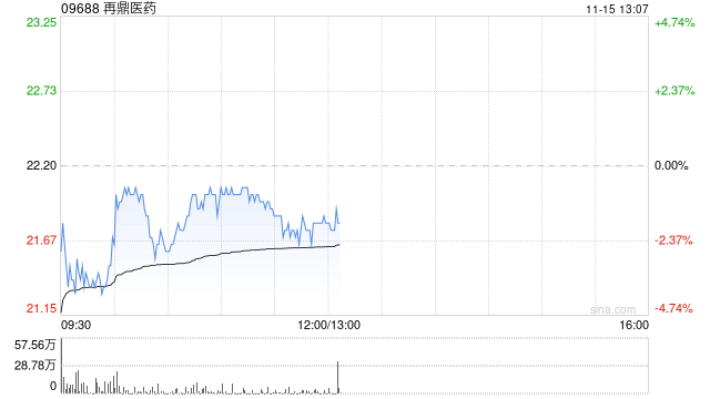 再鼎医药拟发售约784.31万股美国存托股份