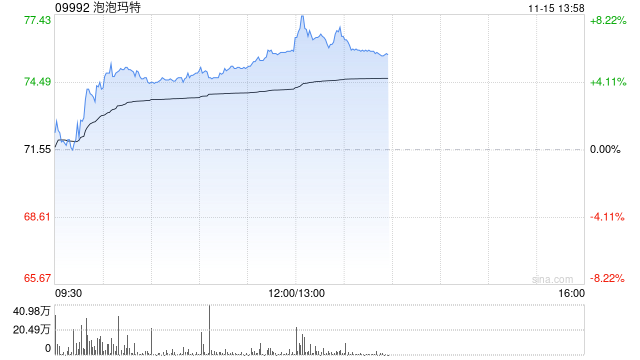 泡泡玛特早盘涨近6% 富瑞预测公司第四季销售额可增长116%