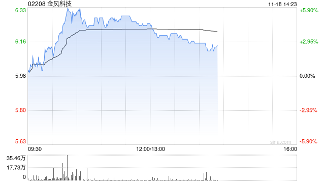 风电股早盘普遍上扬 金风科技涨近5%龙源电力涨近3%