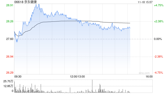 中金：维持京东健康“跑赢行业”评级 目标价升至30.2港元