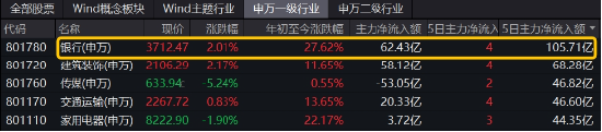 破净股大翻身，郑州银行涨停！银行ETF（512800）涨近2%逆市4连阳，多路资金竞相涌入！