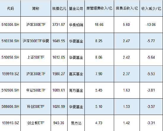 新一轮ETF降费或将到来！嘉实基金沪深300ETF规模1580亿费率0.5%，若降至0.15%这1只产品让嘉实基金收入降5亿