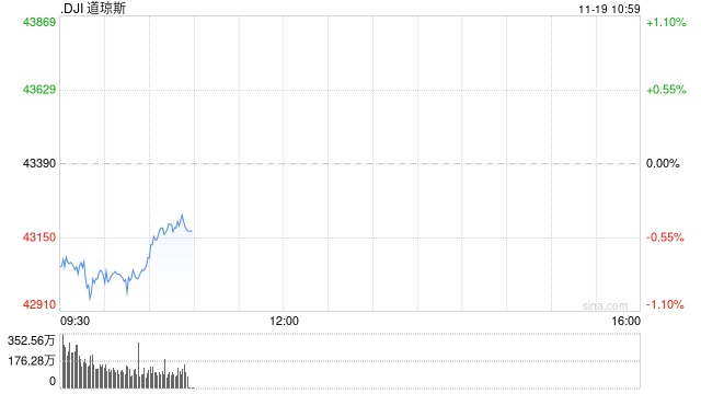 早盘：美股继续下滑 道指下跌350点