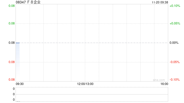 F8企业发盈喜 预计中期取得纯利约150万至250万港元同比扭亏为盈