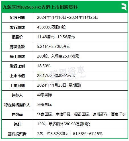 九源基因招股，引入复星、阿里健康、健友股份、九州通等7名基石投资者，11月28日香港上市