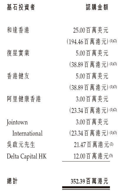 九源基因招股，引入复星、阿里健康、健友股份、九州通等7名基石投资者，11月28日香港上市