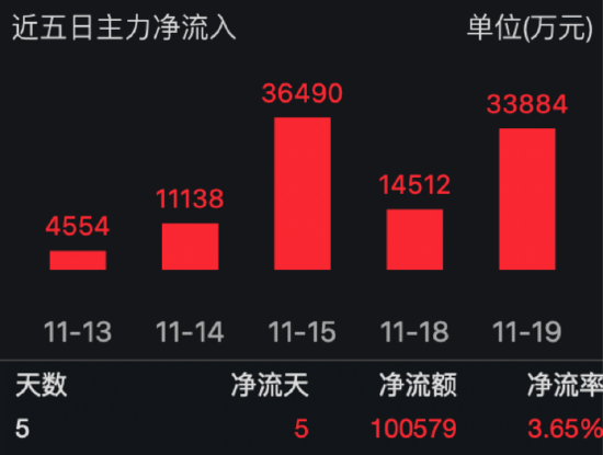 需求强劲，国内半导体销售额占全球市场近30%！半导体ETF（512480）连续六日