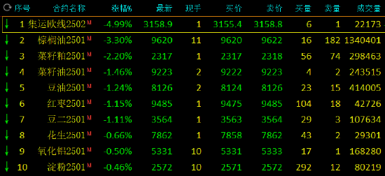 午评：纯碱、玻璃等涨超2% 集运指数跌近5%