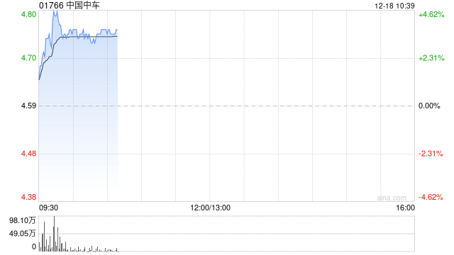 基建股早盘走高 中国中车涨逾4%中国铁建涨逾3%