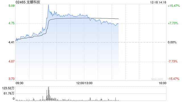 龙蟠科技现涨逾11% 传比亚迪磷酸铁锂临时招标