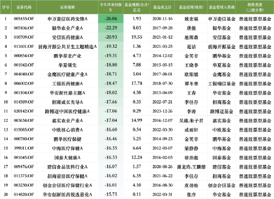 盘点2024股票型基金业绩：申万菱信医药先锋A今年跌26.06%暂居跌幅榜首，安信医药健康A跌幅榜前20中规模最大