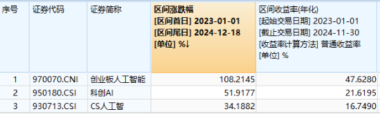 豆包重磅更新，AI继续猛攻！星宸科技、富瀚微20CM涨停，创业板人工智能ETF华宝（159363）收涨超2%领跑同类