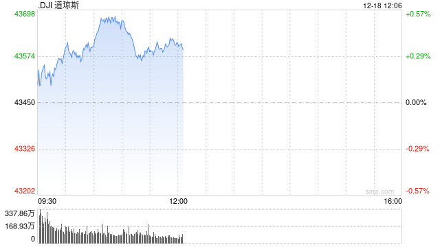 早盘：美股涨跌不一 道指九连跌后反弹