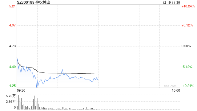 农业股震荡走低 神农种业跌超5%