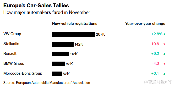 欧洲11月汽车销量同比下滑2% 行业危机愈演愈烈