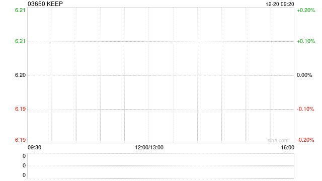 KEEP12月19日耗资约91.45万港元回购15万股