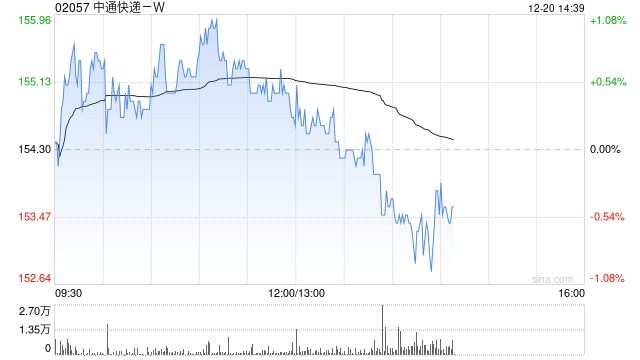 中通快递-W12月19日斥资1960.19万美元回购98.3万股