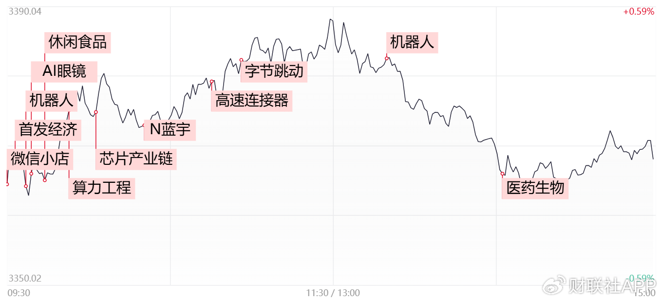 【每日收评】三大指数冲高回落均小幅收跌，AI眼镜概念反复活跃