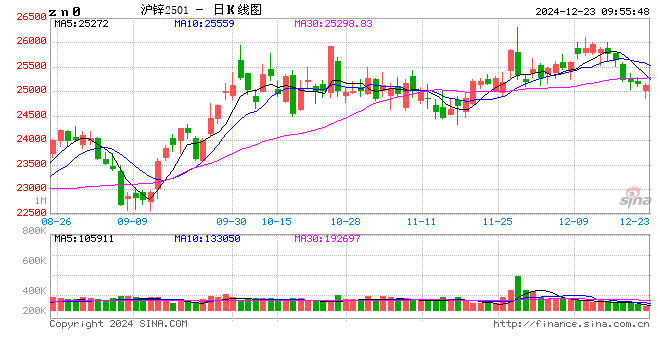 长江有色：资金情绪退潮 23日锌价或下跌