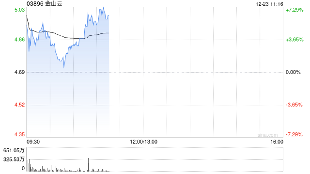 金山云盘中涨逾5% 瑞银指市场低估其潜在发展