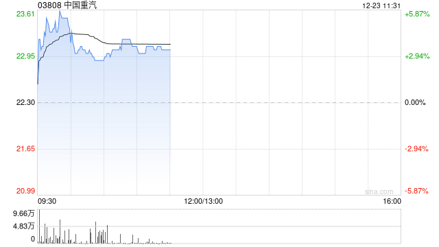 中国重汽早盘涨超5% 11月公司国内重卡销量好于行业水平