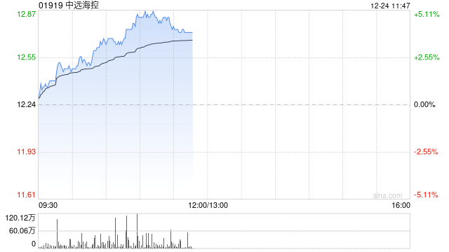 中远海控现涨逾4% 中远海运集运拟收购中远海运供应链12%股权