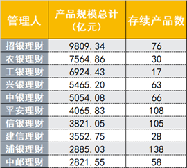 银行理财年末盘点②：站稳30万亿大关，理财规模大战哪家强？固收＋产品助力吸金