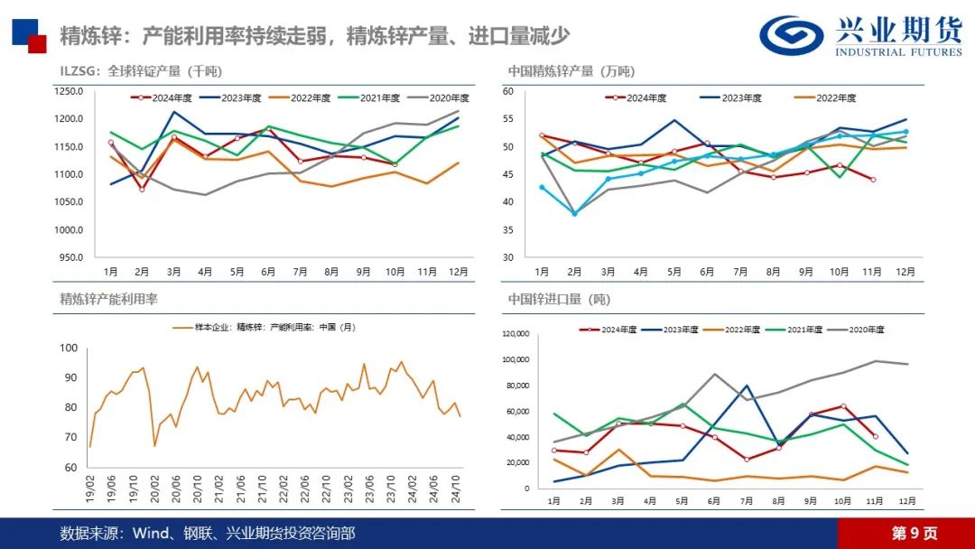 锌：矿端紧张渐有缓解，锌锭库存仍在去化