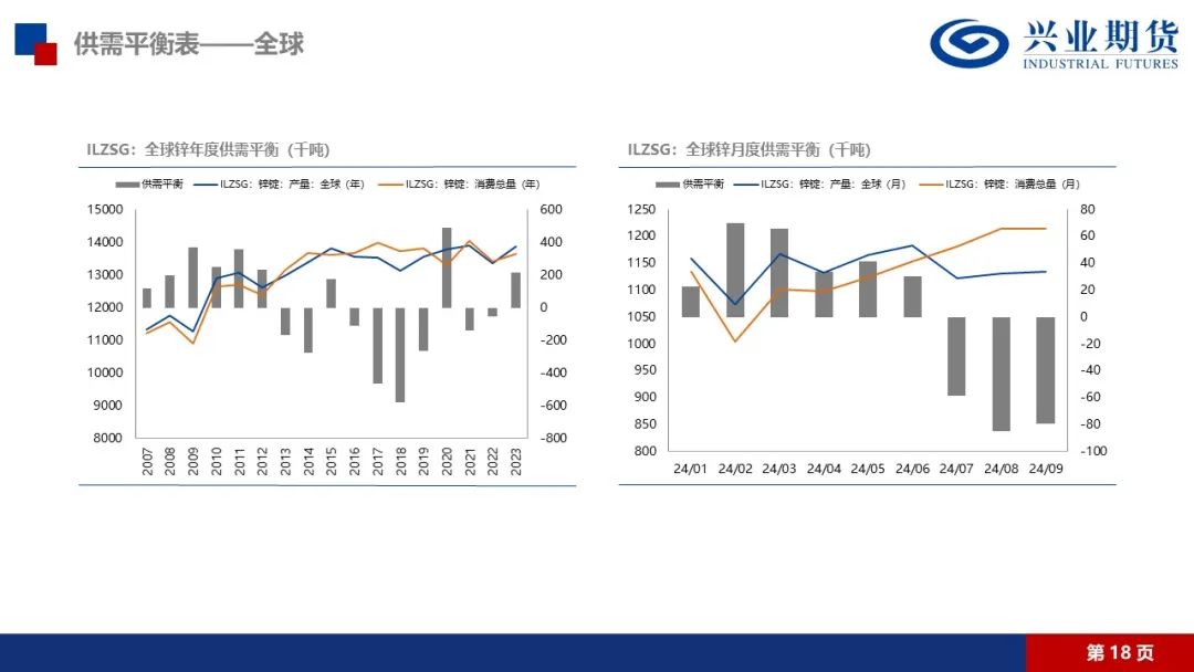 锌：矿端紧张渐有缓解，锌锭库存仍在去化